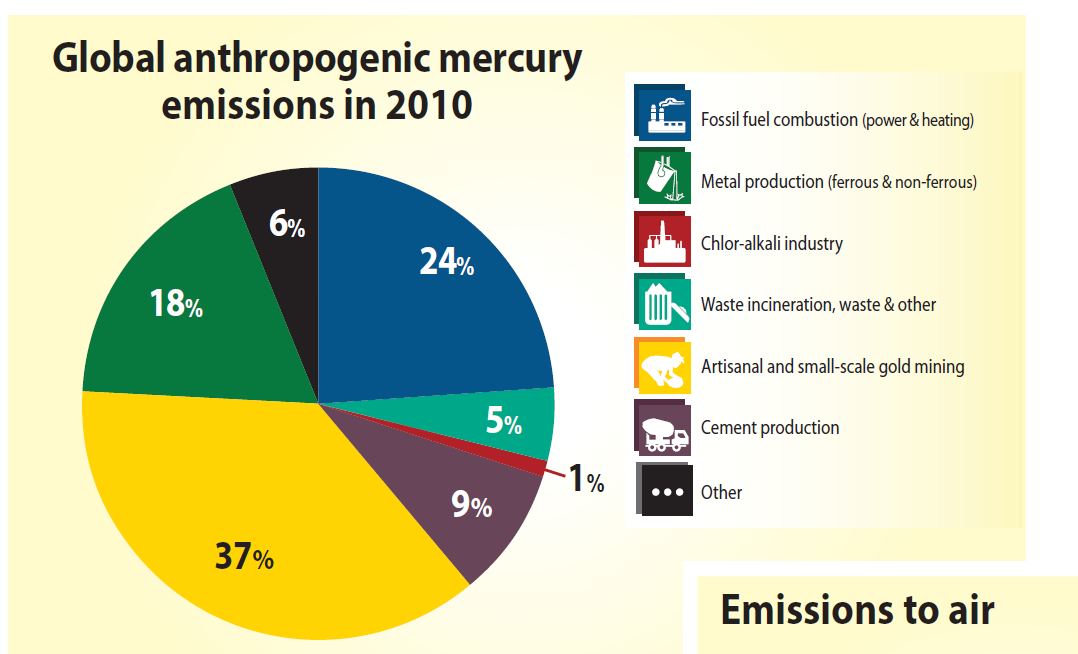 Fuentes de emisión atmosférica mercurio Global Mercury Emissions (2005) Fossil fuels for pow er and heating 46% Ferrous/nonferrous metals 10% Cremation 1% Waste incineration and other 7%