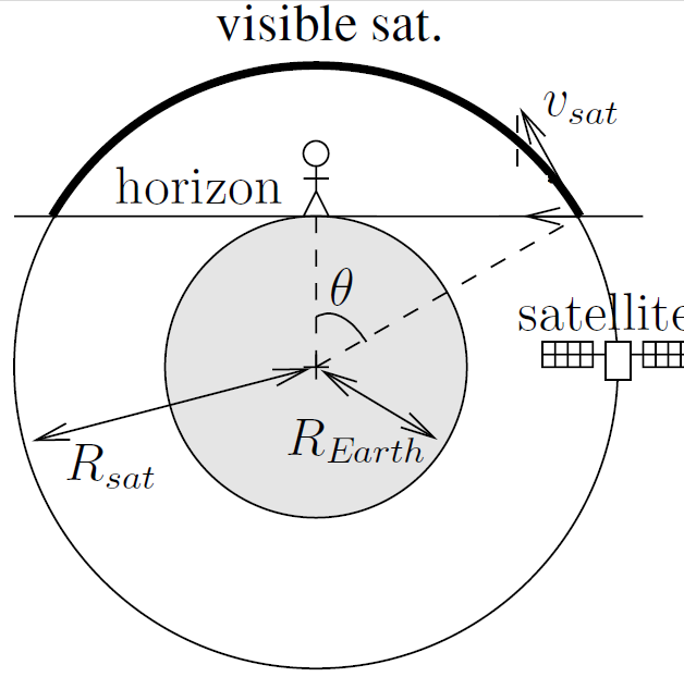 Figura 2. Satélite polar orbitando en la tierra. (Friedt & European Jurnal Of Physics, 2006, p.