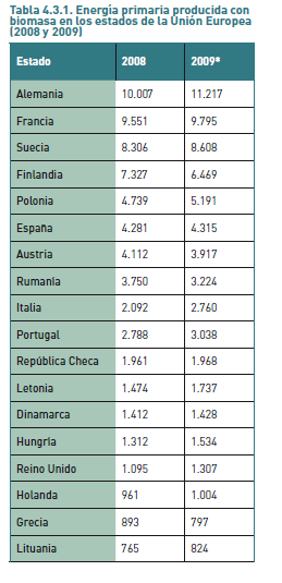En la Union Europea, cinco paises aportan el 56,7% de la energia primaria producida con biomasa: Francia, Suecia, Alemania, Finlandia y Polonia.