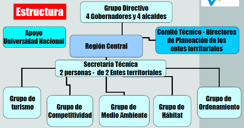 Región Central En julio de 2004 los Gobernadores de los departamentos de Cundinamarca, Meta, Tolima y Boyacá y los Alcaldes de Bogotá, Villavicencio, Ibagué y Tunja, suscribieron un Acuerdo de