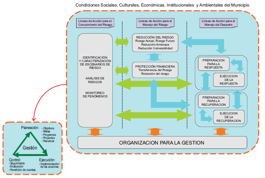 Ilustración 24 Líneas de acción en la gestión del riesgo Fuente: UNDGR, 2010 Para establecer los municipios estratégicos de la Región, se determinó aquellos municipios que tengan