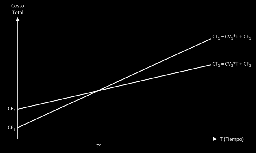 Grafico N 2 Nóts qu si s rquirira abastcr la dmanda dl sistma por un timpo igual a T, ambas cntrals tndrían los mismos costos totals, n cuyo caso sría indifrnt l uso d cualquira d las dos tcnologías