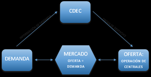 Diagrama N Los CDEC coordinan l dspacho d cntrals n los sistmas léctricos qu s ncuntran intrconctados; n l caso d Chil, l Sistma Intrconctado dl Nort Grand (SING) y l Sistma Intrconctado Cntral (SIC)