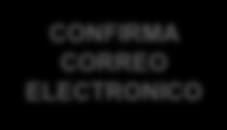 INGRESA A SUNAT OPERACIONES EN LINEA Proceso de homologación GENERA SOLICITUD CONFIRMA CORREO ELECTRONICO CONTRIBUYENTE REGISTRA CERTIFICADO