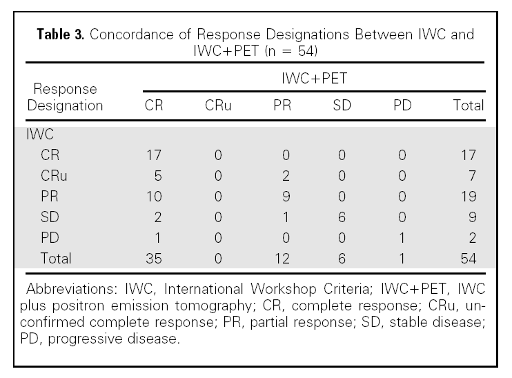 Evaluación de la respuesta terapéutica en LNH agresivos mediante la PET vs IWC (International Workshop Criteria) La adición de la PET a IWC mejora la