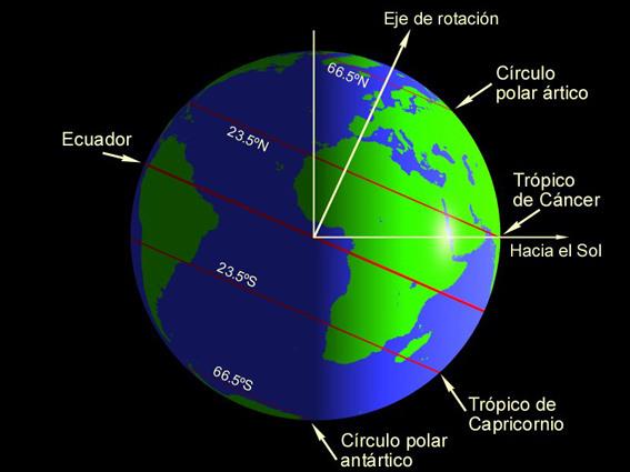 2 Factores que inciden en el clima Factores cósmicos: intensidad de la radiación solar