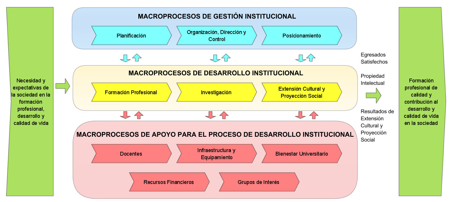 5.1. MAPA DE PROCESOS DE GESTIÓN INSTITUCIONAL MAPA DE PROCESOS DE GESTIÓN