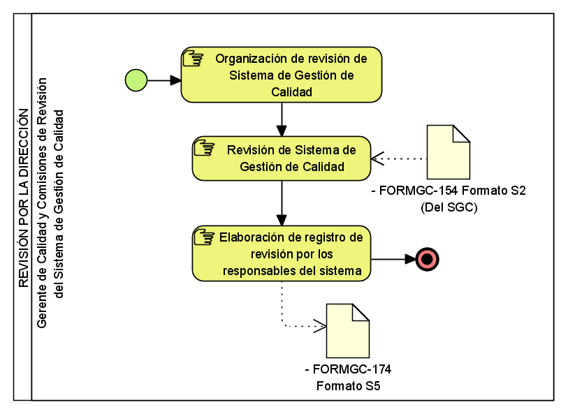 3 Elaboración de registro de revisión por los responsables del sistema: Se elabora un registro de revisión por los responsables del sistema, lo cual se plasma en el Formato S5, requerido por CONEAU.