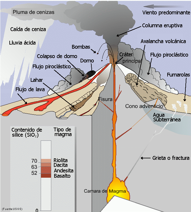 PRODUCTOS Y PELIGROS VOLCÁNICOS Flujos de Lava magma alcanza superficie. material incandescente. Tº alcanza 1.250 ºC.