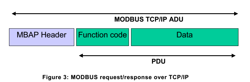 41 MODBUS en TCP/IP Modbus TCP/IP define una