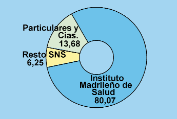 Actividad Asistencial Global ENFERMOS DADOS DE ALTA POR ENTIDADES ASEGURADORAS Sistema Nacional de Salud 19.303 Instituto Madrileño de Salud 17.359 Comunidades Autónomas 1.