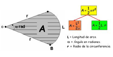 4.2 Longitud de arco Es el arco correspondiente a un ángulo central mediante radianes.