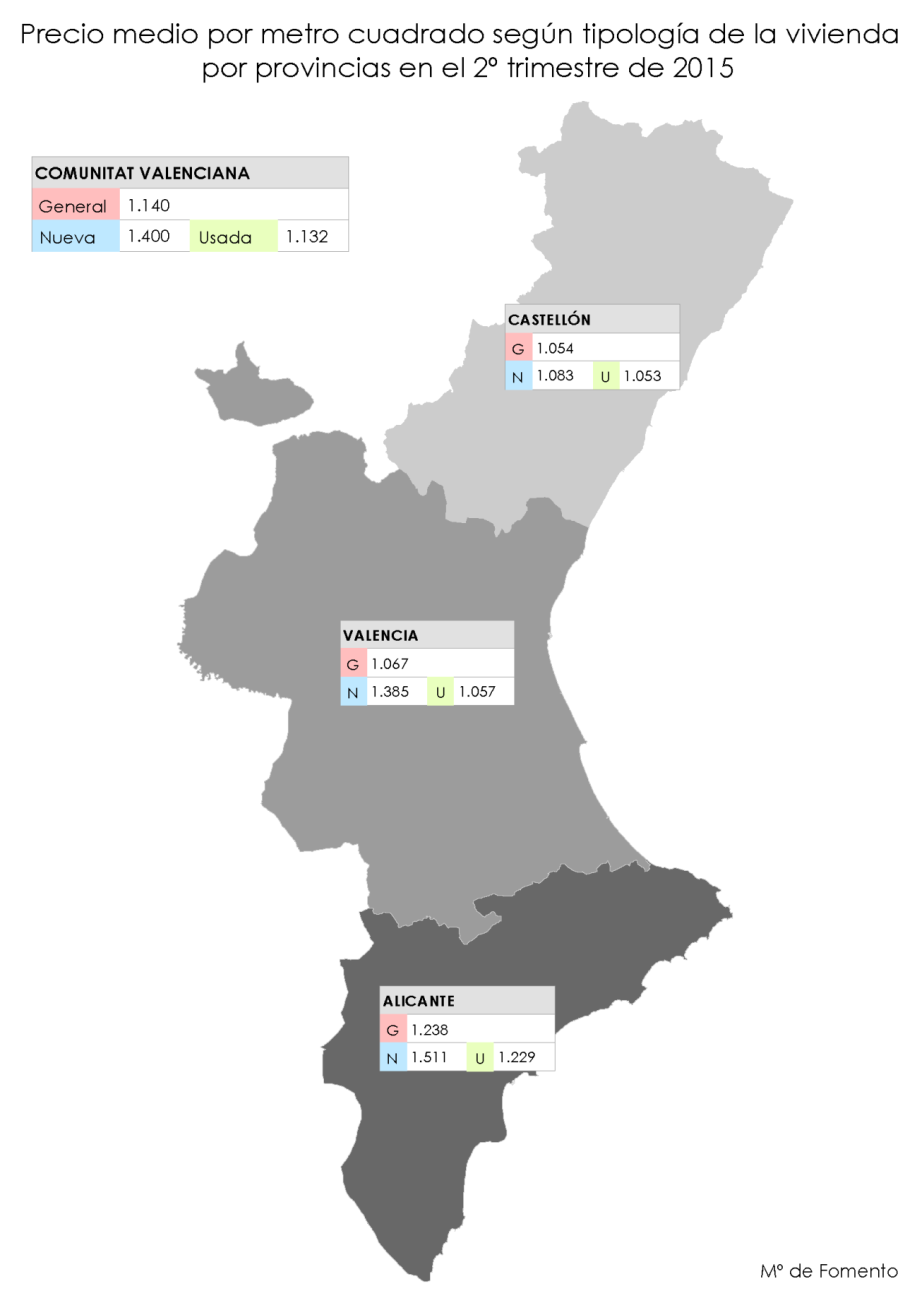 La Comunitat Valenciana se sitúa por debajo de la media nacional. El precio por metro cuadrado de la vivienda nueva se encuentra en 1.400,5 euros mientras que el de la usada es de 1.132,2 euros.