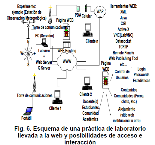 - 83 - Fig. II.38. Estructura distribuida de comunicación internet Fuente: Virtual laboratory for the teaching of electronic instrumentation 2.1.7.
