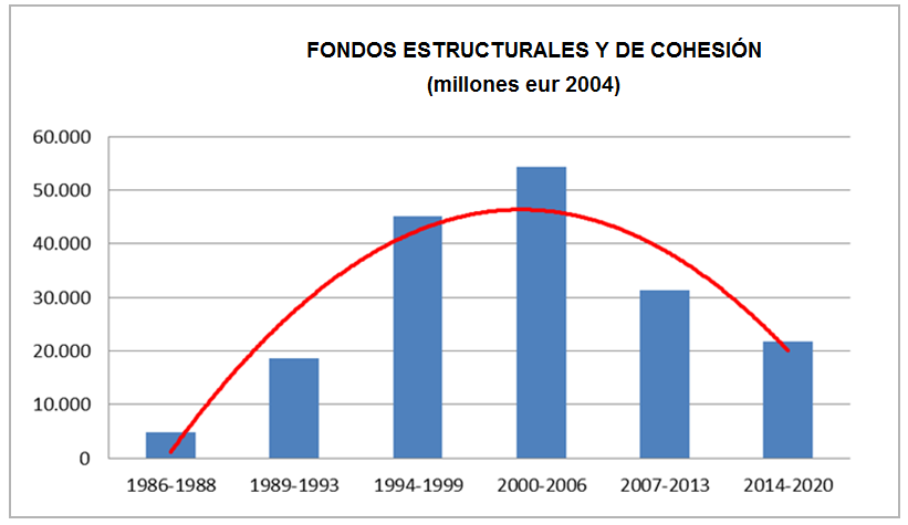 DE DÓNDE VENIMOS? 1986-1988 1989-1993 1994-1999 2000-2006 2007-2013 2014-2020 Fondos Estructurales (FEDER+FSE) 4.822 18.