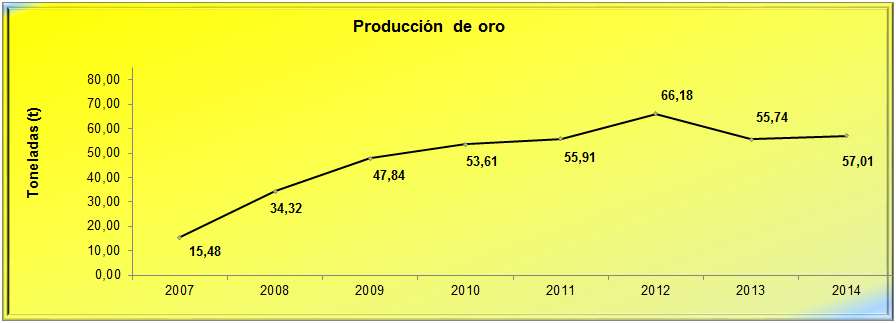 Producción de Minerales Metálicos en Colombia Metales Preciosos Para el año 2014, se tiene un decrecimiento en la producción de metales preciosos, reflejada principalmente por la disminución en