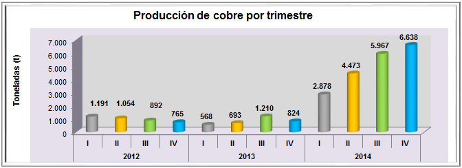 Cobre La producción de cobre para el año 2014, fue de 19.956 toneladas, presentando un crecimiento de 394%, 412% y 506%, con relación a 4.042, 3.901 y 3294 toneladas de los años 2011, 2012 y 2013.