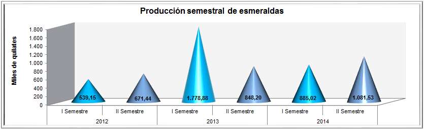 segundo semestre de 2013 y primer semestre de 2014, pero crece el 61,08% en comparación con el mismo semestre del 2012, que reportó una producción de 671.441 quilates.
