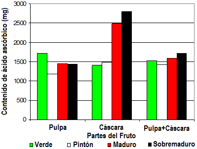 La prueba de Tukey al 0.05 para el efecto principal partes de fruto, establece que el contenido de vitamina C en cáscara supera significativamente en 2407.