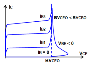 Por ejemplo, para un transistor con una tensión de ruptura cercana a 100 V, en las cercanías de 60 V la intensidad del Colector comienza a ser mayor que la del Emisor, a causa de la multiplicación de