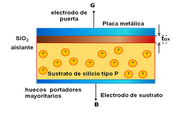 (Metal-Insulator-Semiconductor) formada por la unión de un metal, un aislante y un semiconductor.