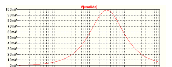 Figura 1.12: CT vs. VR para diodos 1N4001-1N4004 En la Figura 1.13 se muestra un circuito resonante LC.