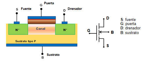 A partir del punto de inversión cambian las propiedades del semiconductor en la superficie comportándose como de tipo N.