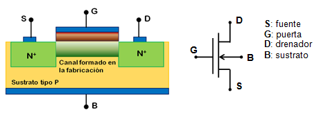 canal superficial y la corriente de drenador IDS es nula para cualquier polarización aplicada. Para VGS > VT la característica seguirá la forma de la Figura 3.