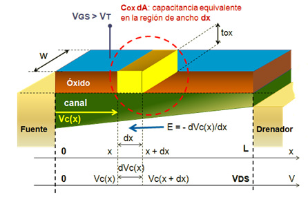 Figura 3.26: esquema físico de un MOSFET normalmente bloqueado de canal N La Figura 3.