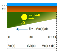 La capacitancia total en un intervalo dx será: Cox = εox tox Cox = εox tox w dx A una distancia x sobre el canal, la tensión del canal respecto a la fuente es Vc(x) y el potencial puerta-canal