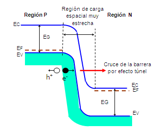Figura 1.21: proceso de ruptura por efecto Zener Según el modelo del enlace covalente, el efecto Zener se produce debido a la ionización por campo.