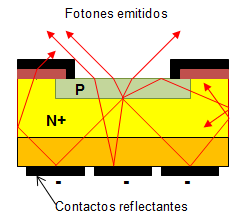 dependiendo de la fabricación. Para disminuir las reflexiones internas se utiliza la técnica de segmentación de contactos, Figura 4.49. Figura 4.48: Estructura básica de un LED Figura 4.