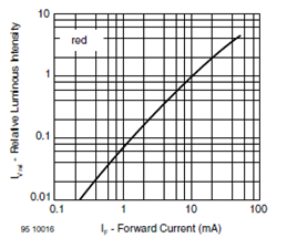 Figura 4.54: Características de hoja de datos Como se definió anteriormente, el flujo luminoso (Φ) es la potencia (W) emitida en forma de radiación luminosa que es percibida por el ojo humano.