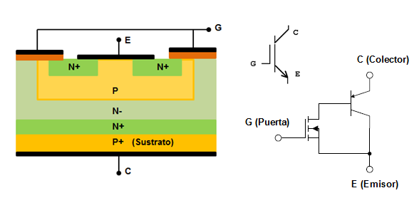 Transistor bipolar de puerta aislada (IGBT) El transistor bipolar de puerta aislada (IGBT) es un dispositivo que combina características de los MOSFET y los BJT.