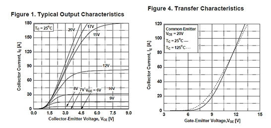 Figura 5.15: Características eléctricas del IGBT FGA20N120FTD La máxima tensión que soporta un IGBT se denomina tensión de ruptura colector-emisor BVCES (Collector to Emitter Breakdown Voltage).