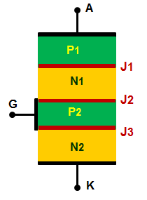 Figura 5.21: Dispositivos conmutadores Estructuralmente, los tiristores consisten en capas alternadas de semiconductores de silicio tipo P y N, de modo que se forman varias junturas PN.