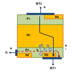 En el funcionamiento del primer cuadrante, que suele designarse I(+), la tensión aplicada al terminal MT2 y la tensión aplicada a la puerta G son positivas respecto al terminal MT1.