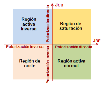 Figura 2.6: Regiones de operación La polarización en sentido directo de ambas junturas es el modo de operación denominado modo de saturación o región de saturación.