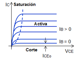 Cuando IE = 0 la corriente de colector IC es muy pequeña e igual a la corriente de saturación inversa de la juntura colector-base: ICBo.