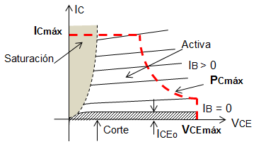 VCE = VCC IC RC = 10 V 6.2 ma 2 kω = -2.4 V En este caso VCE < VCEsat. Además, no puede ser negativo para la suposición del transistor en la región activa.