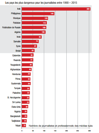 muestran los países más peligrosos para los periodistas entre 1990-2015, de acuerdo a investigaciones de la FIP.
