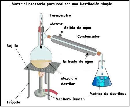 Destilación simple: se utiliza para separar mezclas de sólidos solubles en líquidos, así como, las mezclas de dos líquidos miscibles y con diferentes punto de ebullición que difieran al menos en 25ºC.