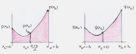 L regl de Simpson. En l regl del trpecio l función se proxim en cd intervlo por un segmento. En l regl de Simpson (Thoms Simpson, 7-76) se us un polinomio de grdo.