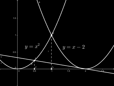 Ejercicio : Clcul el áre de l región comprendid entre ls curvs y = x, y = x y el eje OX. S./ El punto de corte de ls gráfics de y = x e y = x se obtiene resolviendo l ecución x = x.