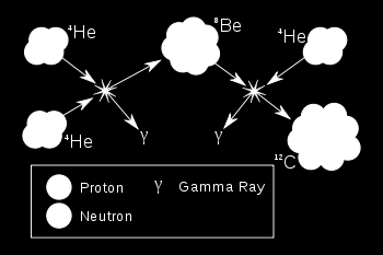 16 Capítulo 1 Figura 1.6: El panel izquierdo muestra una representación esquemática de la etapa Gigante Roja, para una estrella de baja masa. A la derecha, se ve el mecanismo de fusión triple α.