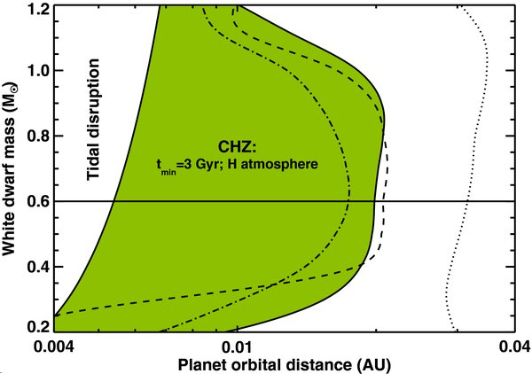 2.6 Zona de Habitabilidad 41 Agol definio la Zona Continuamente Habitable (CHZ) como el rango de distancias orbitales a que son habitables para un tiempo de duración mínima, T min.