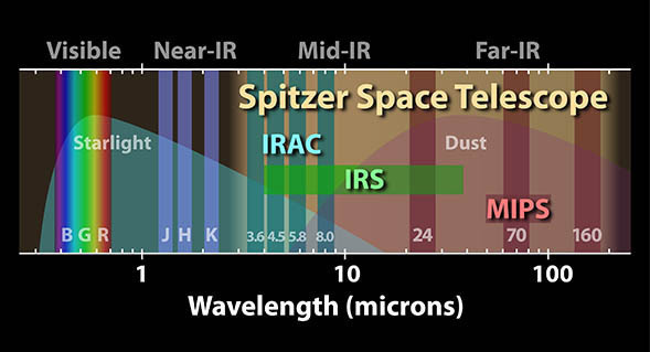 62 Capítulo 3 Figura 3.13 muestra un diagrama con la extensión del Spitzer en el espectro electromagnético y las bandas en las cuales trabajan sus tres instrumentos.