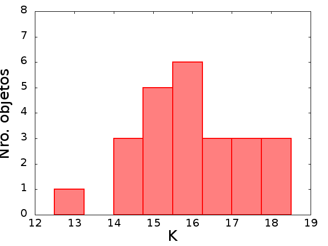 4.2 Muestra Analizada 69 Figura 4.2: Distribuciones de temperatura (izquierda) y distancias (derecha) para estas Enanas Blancas que presentan excesos infrarrojos en sus SEDs.