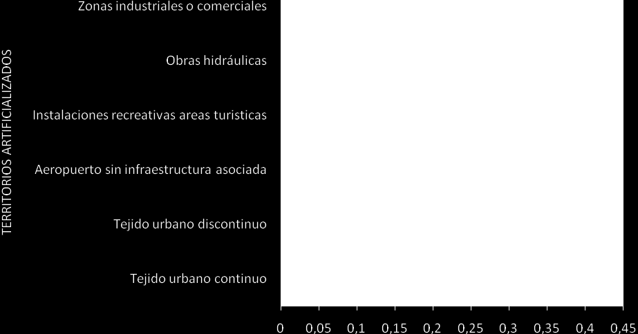 has (0.03 %) y zonas industriales o comerciales con 18.35 has (0.02 %) (Figura 29). Figura 29. Representatividad de la cobertura de Territorios artificializados en la cuenca del río Gualí.