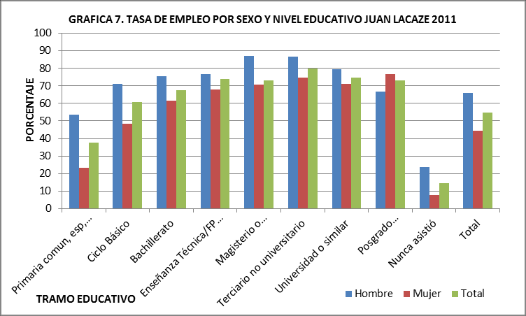 Si consideramos la tasa de empleo por sexo y grupos de edad para Juan Lacaze (GRAFICA 6), se observa que la tasa de empleo de los hombres, para todos los grupos de edad, es superior a la tasa de